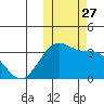 Chernofski Harbor tide chart for Monday, October 27, 2025
