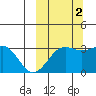 Chernofski Harbor tide chart for Thursday, October 2, 2025