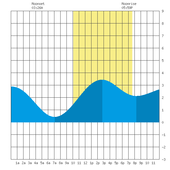 Chernofski Harbor tide chart for Friday, October 31, 2025