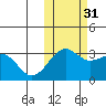 Chernofski Harbor tide chart for Friday, October 31, 2025