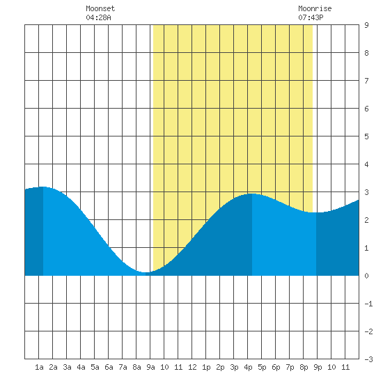 Chernofski Harbor tide chart for Friday, October 3, 2025