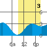 Chernofski Harbor tide chart for Friday, October 3, 2025
