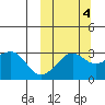 Chernofski Harbor tide chart for Saturday, October 4, 2025