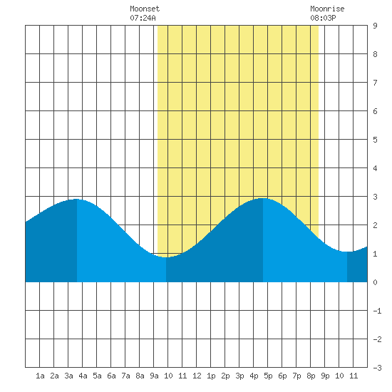 Chernofski Harbor tide chart for Sunday, October 5, 2025