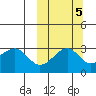 Chernofski Harbor tide chart for Sunday, October 5, 2025