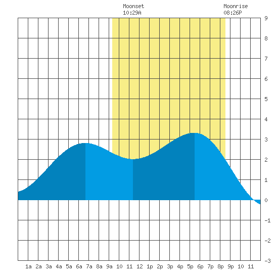 Chernofski Harbor tide chart for Tuesday, October 7, 2025