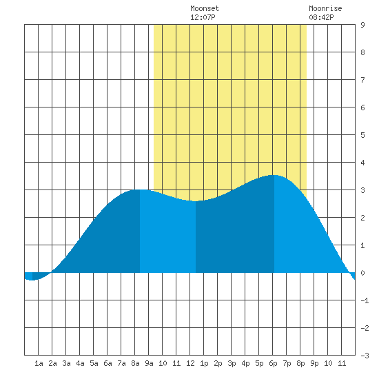 Chernofski Harbor tide chart for Wednesday, October 8, 2025