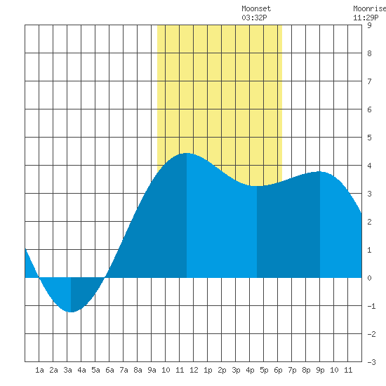 Chernofski Harbor tide chart for Monday, November 10, 2025