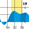 Chernofski Harbor tide chart for Monday, November 10, 2025