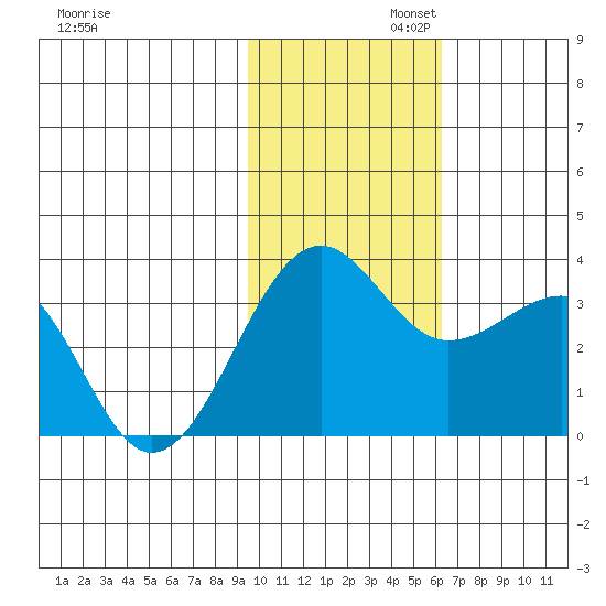 Chernofski Harbor tide chart for Wednesday, November 12, 2025