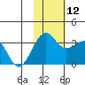 Chernofski Harbor tide chart for Wednesday, November 12, 2025
