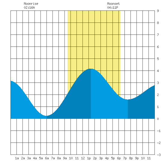 Chernofski Harbor tide chart for Thursday, November 13, 2025