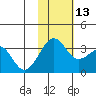 Chernofski Harbor tide chart for Thursday, November 13, 2025