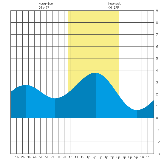 Chernofski Harbor tide chart for Saturday, November 15, 2025