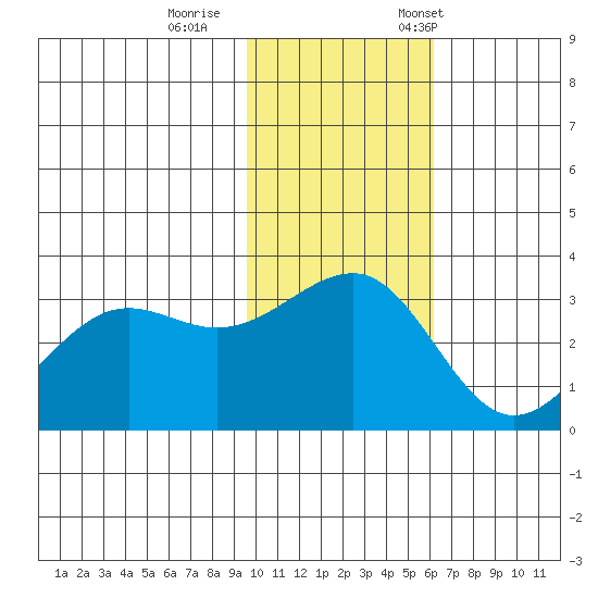 Chernofski Harbor tide chart for Sunday, November 16, 2025