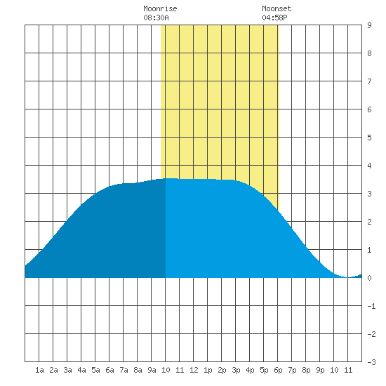 Chernofski Harbor tide chart for Tuesday, November 18, 2025