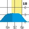 Chernofski Harbor tide chart for Tuesday, November 18, 2025