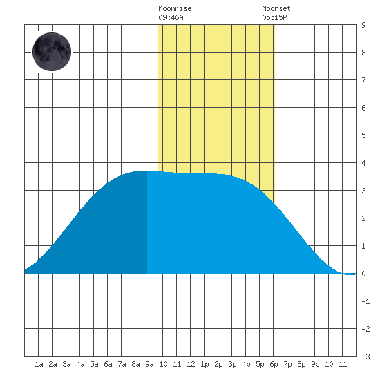 Chernofski Harbor tide chart for Wednesday, November 19, 2025