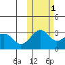 Chernofski Harbor tide chart for Saturday, November 1, 2025
