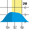 Chernofski Harbor tide chart for Thursday, November 20, 2025