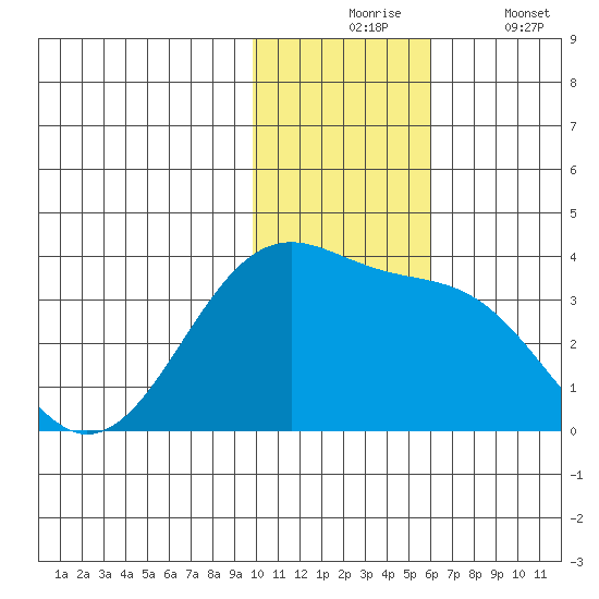 Chernofski Harbor tide chart for Monday, November 24, 2025