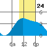 Chernofski Harbor tide chart for Monday, November 24, 2025