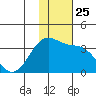 Chernofski Harbor tide chart for Tuesday, November 25, 2025