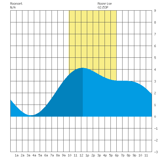 Chernofski Harbor tide chart for Wednesday, November 26, 2025