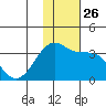 Chernofski Harbor tide chart for Wednesday, November 26, 2025