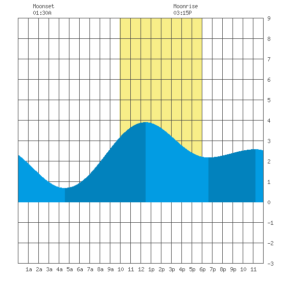 Chernofski Harbor tide chart for Friday, November 28, 2025