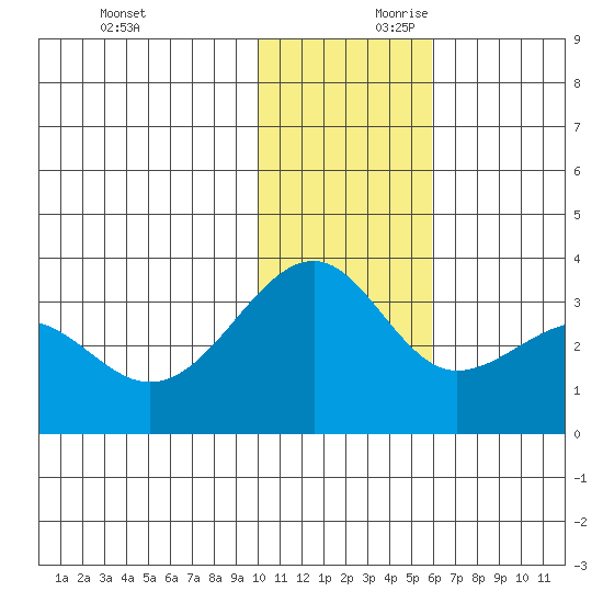 Chernofski Harbor tide chart for Saturday, November 29, 2025