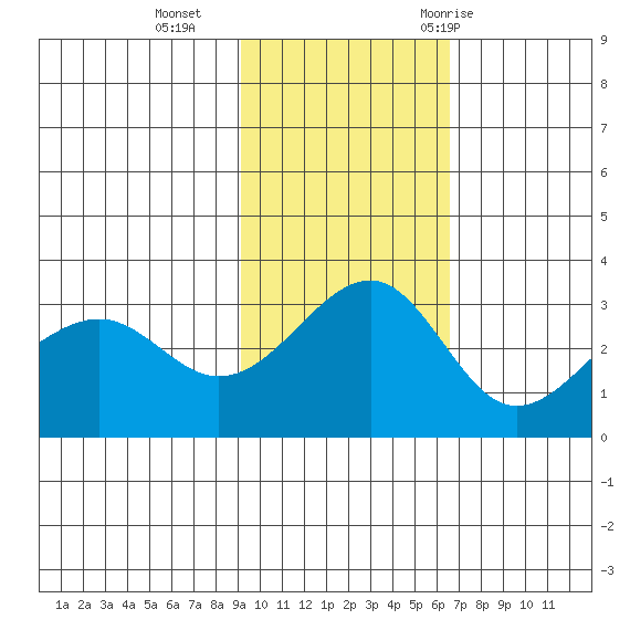 Chernofski Harbor tide chart for Sunday, November 2, 2025