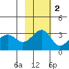 Chernofski Harbor tide chart for Sunday, November 2, 2025