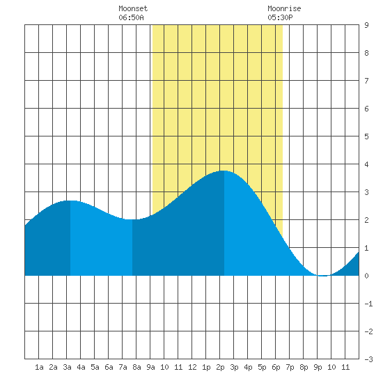 Chernofski Harbor tide chart for Monday, November 3, 2025