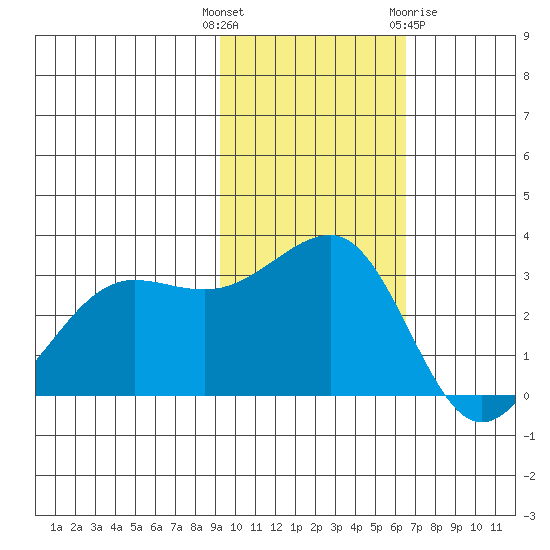 Chernofski Harbor tide chart for Tuesday, November 4, 2025