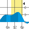 Chernofski Harbor tide chart for Tuesday, November 4, 2025