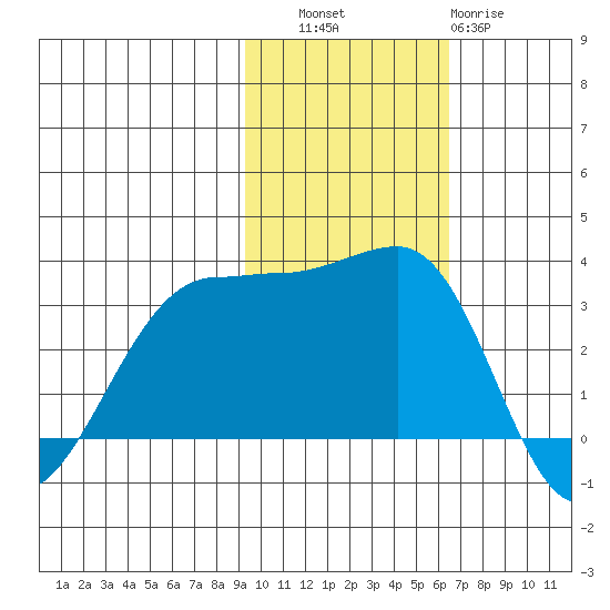 Chernofski Harbor tide chart for Thursday, November 6, 2025