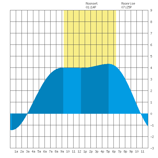 Chernofski Harbor tide chart for Friday, November 7, 2025