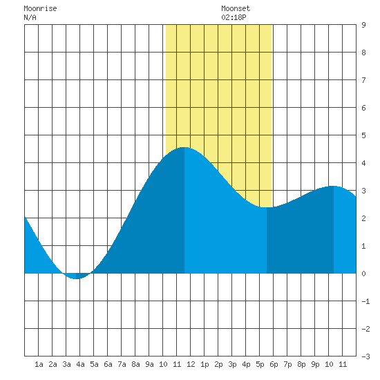 Chernofski Harbor tide chart for Wednesday, December 10, 2025
