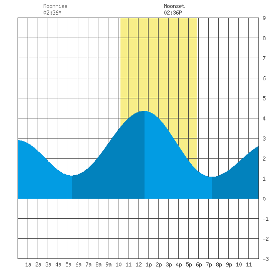 Chernofski Harbor tide chart for Friday, December 12, 2025