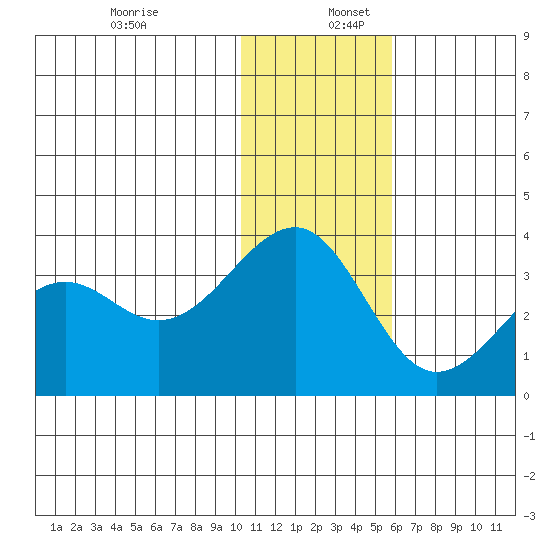 Chernofski Harbor tide chart for Saturday, December 13, 2025