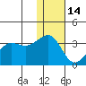 Chernofski Harbor tide chart for Sunday, December 14, 2025