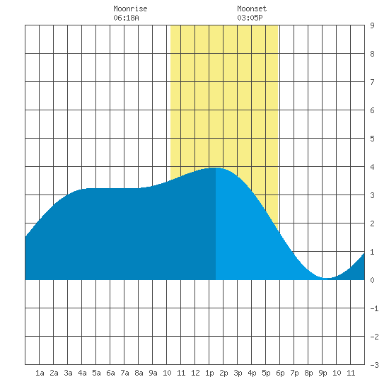 Chernofski Harbor tide chart for Monday, December 15, 2025