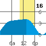 Chernofski Harbor tide chart for Tuesday, December 16, 2025
