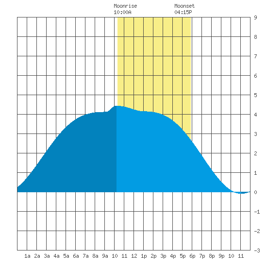 Chernofski Harbor tide chart for Thursday, December 18, 2025