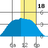Chernofski Harbor tide chart for Thursday, December 18, 2025