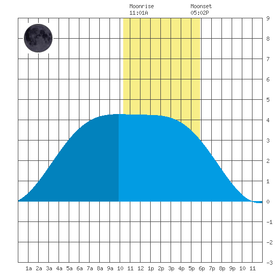 Chernofski Harbor tide chart for Friday, December 19, 2025