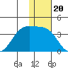 Chernofski Harbor tide chart for Saturday, December 20, 2025