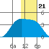 Chernofski Harbor tide chart for Sunday, December 21, 2025