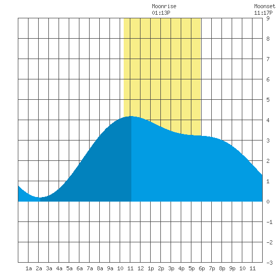 Chernofski Harbor tide chart for Wednesday, December 24, 2025